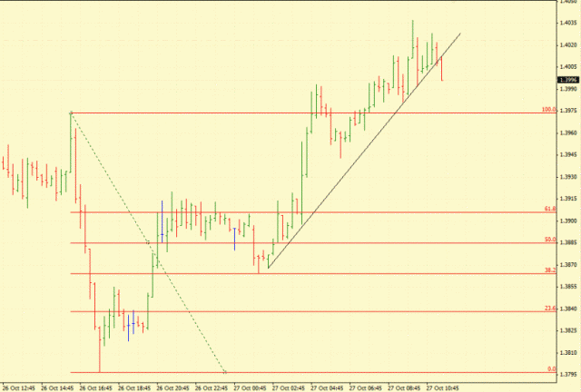 Forex Определение потенциала тренда 27.10.2011
