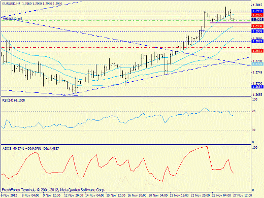 Форекс определение потенциала тренда EURUSD 27.11.2012