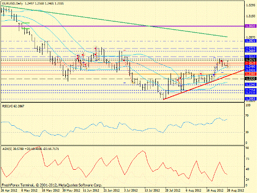 Форекс определение потенциала тренда EURUSD 28.08.2012