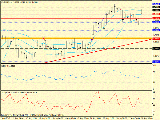 Форекс определение потенциала тренда EURUSD 28.08.2012