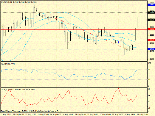 Форекс определение потенциала тренда EURUSD 28.08.2012