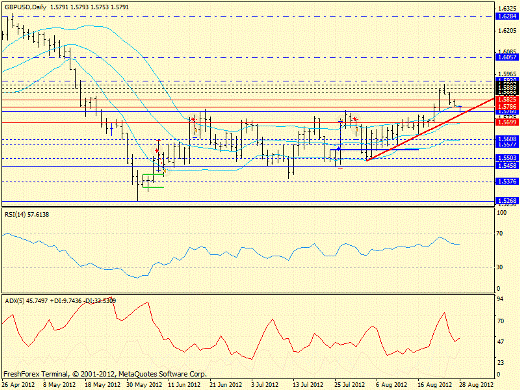 Форекс определение потенциала тренда GBPUSD 28.08.2012