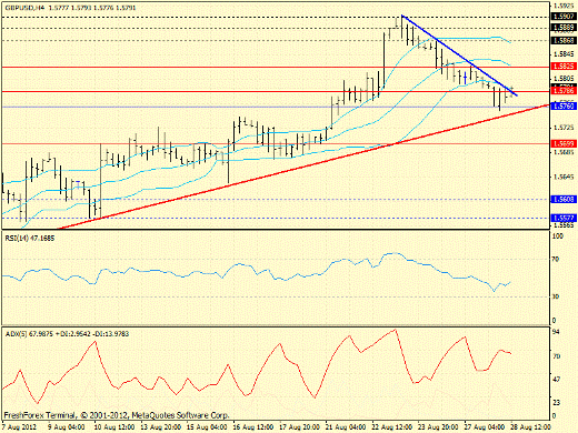 Форекс определение потенциала тренда GBPUSD 28.08.2012