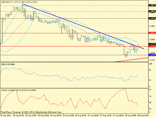 Форекс определение потенциала тренда GBPUSD 28.08.2012