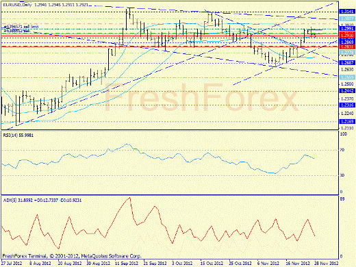 Forex определение потенциала тренда EURUSD 28.11.2012