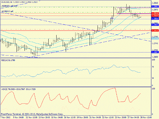 Forex определение потенциала тренда EURUSD 28.11.2012