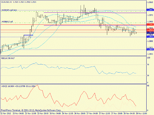 Forex определение потенциала тренда EURUSD 28.11.2012