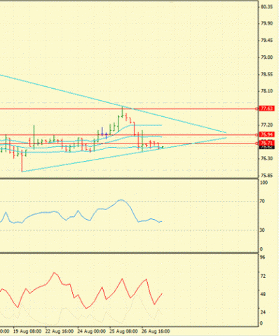 Форекс : Определение потенциала тренда 29.08.2011