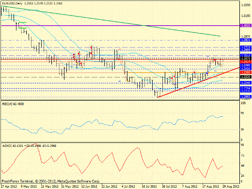 Forex определение потенциала тренда EURUSD 29.08.2012