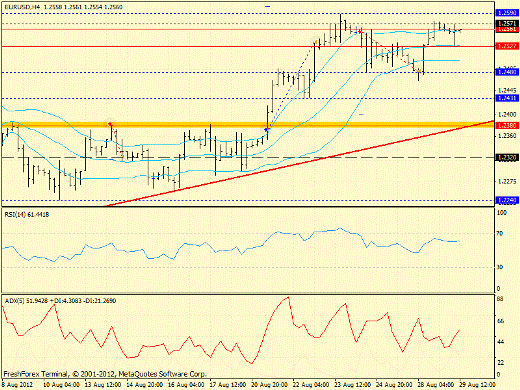 Forex определение потенциала тренда EURUSD 29.08.2012