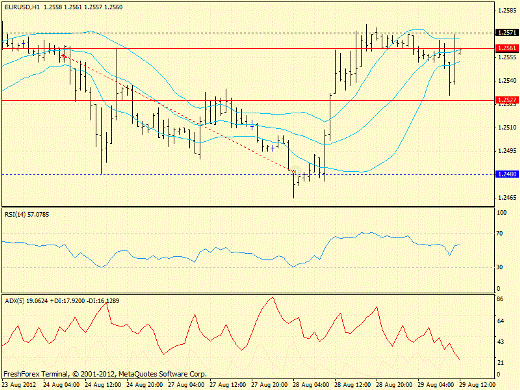 Forex определение потенциала тренда EURUSD 29.08.2012