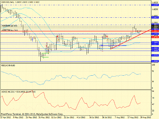 Forex определение потенциала тренда GBPUSD 29.08.2012