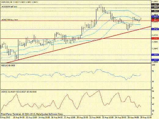 Forex определение потенциала тренда GBPUSD 29.08.2012