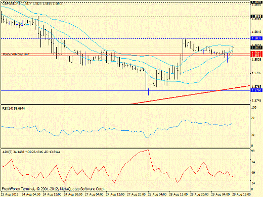 Forex определение потенциала тренда GBPUSD 29.08.2012