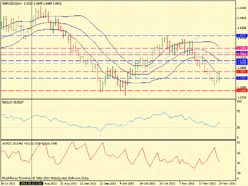 Forex Определение потенциала тренда 29.11.2011