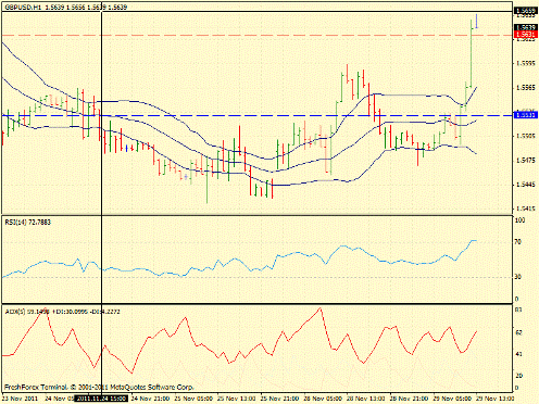 Forex Определение потенциала тренда 29.11.2011