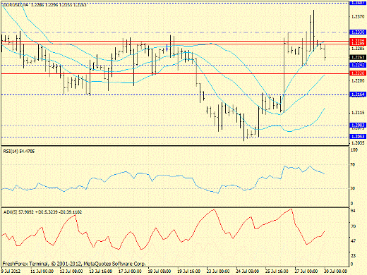 Forex определение потенциала тренда EURUSD 30.07.2012