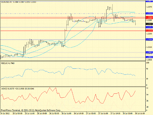 Forex определение потенциала тренда EURUSD 30.07.2012