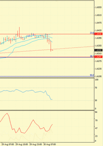 Forex : Определение потенциала тренда 30.08.2011