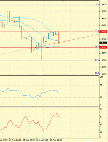 Forex : Определение потенциала тренда 30.08.2011