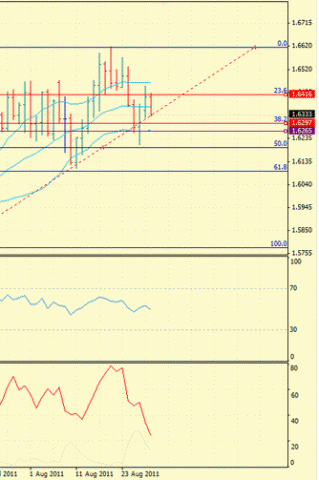 Forex : Определение потенциала тренда 30.08.2011