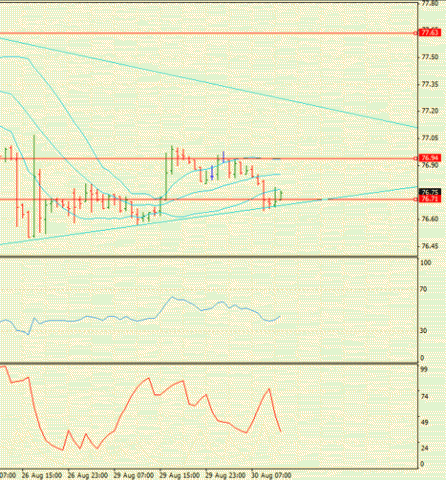 Forex : Определение потенциала тренда 30.08.2011