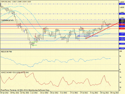 Форекс определение потенциала тренда GBPUSD, USDJPY 30.08.2012