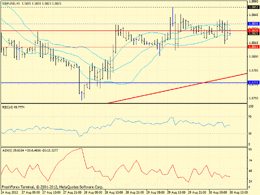 Форекс определение потенциала тренда GBPUSD, USDJPY 30.08.2012