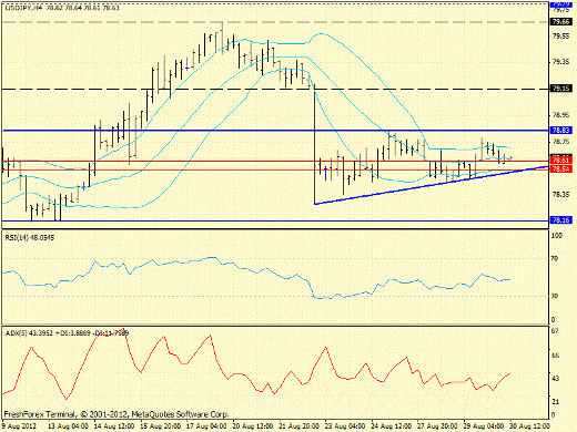 Форекс определение потенциала тренда GBPUSD, USDJPY 30.08.2012