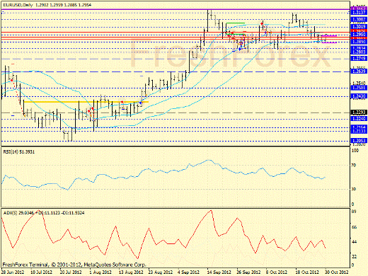 Форекс определение потенциала тренда EURUSD 30.10.2012