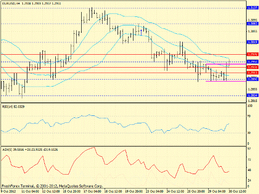 Форекс определение потенциала тренда EURUSD 30.10.2012