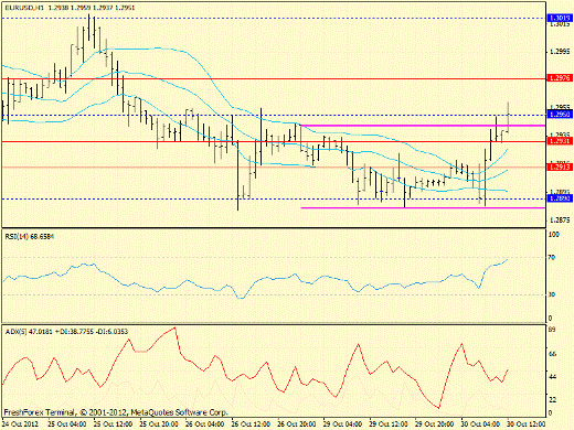 Форекс определение потенциала тренда EURUSD 30.10.2012
