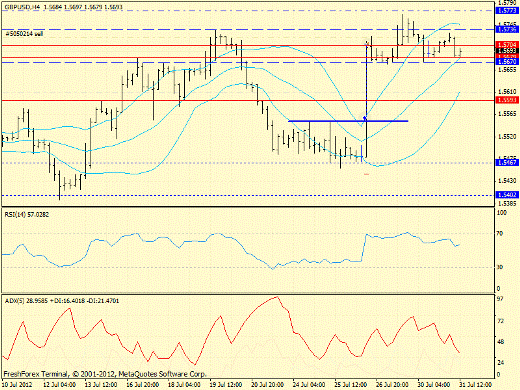 Форекс определение потенциала тренда GBPUSD 31.07.2012