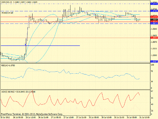 Форекс определение потенциала тренда GBPUSD 31.07.2012