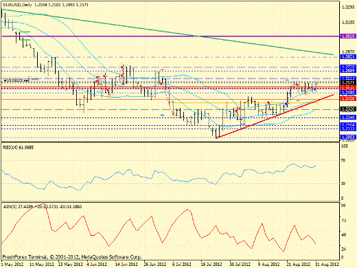 Forex определение потенциала тренда EURUSD, GBPUSD, USDJPY 31.08.2012