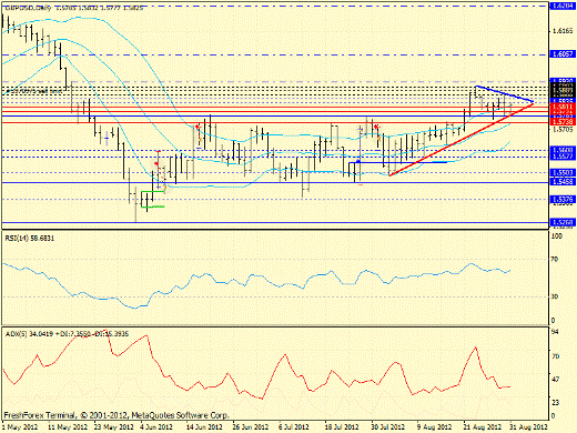 Forex определение потенциала тренда EURUSD, GBPUSD, USDJPY 31.08.2012