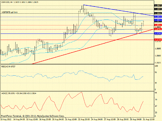 Forex определение потенциала тренда EURUSD, GBPUSD, USDJPY 31.08.2012