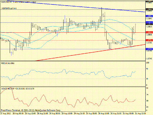 Forex определение потенциала тренда EURUSD, GBPUSD, USDJPY 31.08.2012