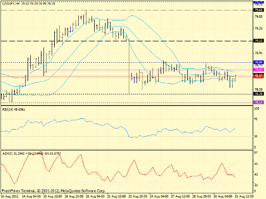 Forex определение потенциала тренда EURUSD, GBPUSD, USDJPY 31.08.2012