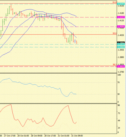 Forex Определение потенциала тренда 31.10.2011