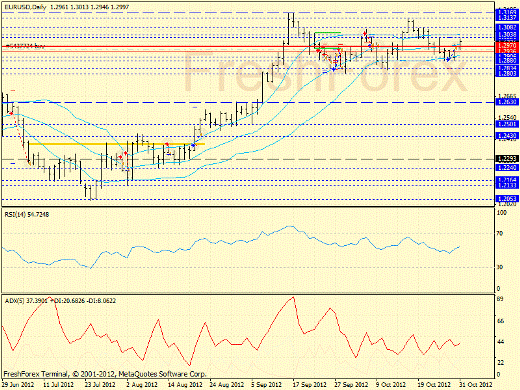 Forex определение потенциала тренда EURUSD 31.10.2012