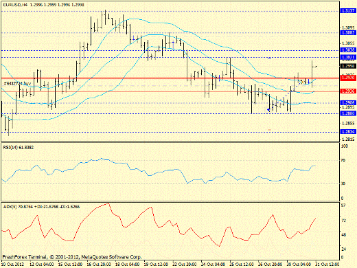 Forex определение потенциала тренда EURUSD 31.10.2012