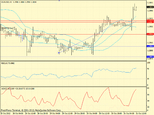 Forex определение потенциала тренда EURUSD 31.10.2012