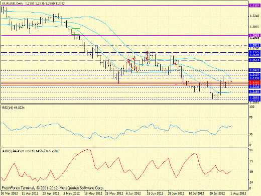 Forex определение потенциала тренда EURUSD 01.08.2012