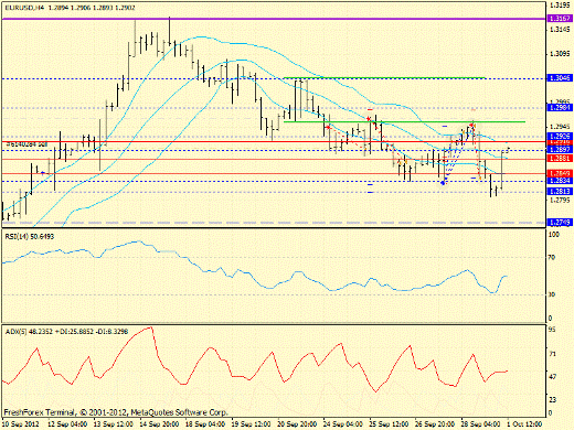 Forex определение потенциала тренда EURUSD 01.10.2012