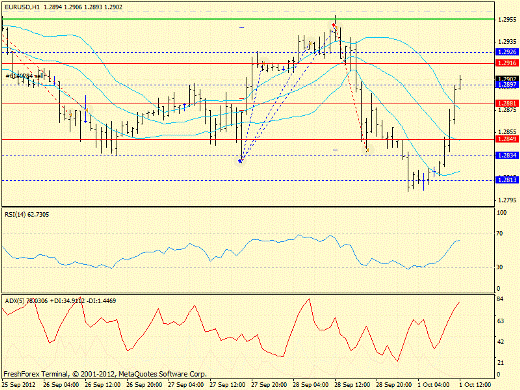 Forex определение потенциала тренда EURUSD 01.10.2012