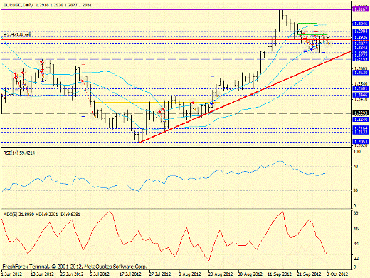 Forex определение потенциала тренда EURUSD 03.10.2012