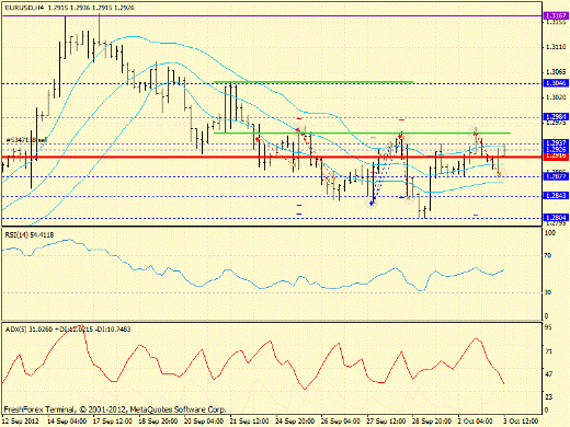 Forex определение потенциала тренда EURUSD 03.10.2012