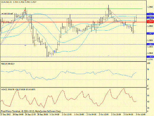 Forex определение потенциала тренда EURUSD 03.10.2012