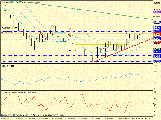 Форекс определение потенциала тренда EURUSD 04.09.2012